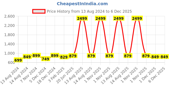 myntra.com Pistaa Ethnic Motifs Printed Mandarin Collar Cotton A-Line Kurta pistaa Price History Graph from 13 Aug 2024 to 5 Dec 2025