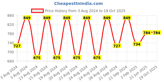 myntra.com Pistaa Ethnic Motifs Printed Mandarin Collar Cotton A-Line Kurta pistaa Price History Graph from 3 Aug 2024 to 18 Oct 2025