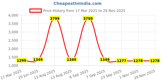 myntra.com Pistaa Ethnic Motifs Printed Mandarin Collar Pure Cotton A-Line Kurta With Palazzos pistaa Price History Graph from 17 Mar 2025 to 28 Nov 2025