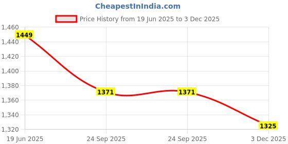 myntra.com Pistaa Ethnic Motifs Printed Mandarin Collar Pure Cotton A-Line Kurta With Trousers pistaa Price History Graph from 19 Jun 2025 to 3 Dec 2025