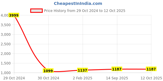 myntra.com Pistaa Ethnic Motifs Printed Mandarin Collar Regular Gotta Patti Kurta With Palazzo pistaa Price History Graph from 29 Oct 2024 to 12 Oct 2025