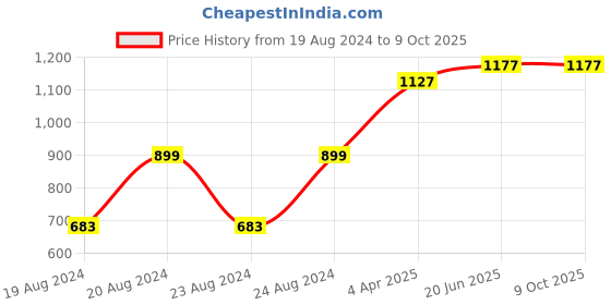 myntra.com Pistaa Ethnic Motifs Printed Mandarin Collar Regular Gotta Patti Kurta With Palazzo pistaa Price History Graph from 19 Aug 2024 to 9 Oct 2025