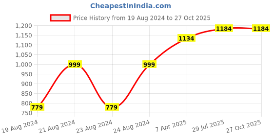 myntra.com Pistaa Ethnic Motifs Printed Mandarin Collar Regular Gotta Patti Kurta With Palazzo pistaa Price History Graph from 19 Aug 2024 to 26 Oct 2025