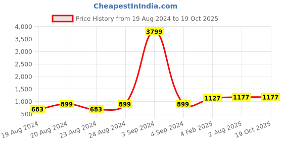 myntra.com Pistaa Ethnic Motifs Printed Mandarin Collar Regular Gotta Patti Kurta with Palazzos pistaa Price History Graph from 19 Aug 2024 to 19 Oct 2025