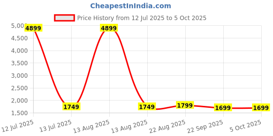 myntra.com Pistaa Ethnic Motifs Printed Pleated Pure Cotton A-Line Kurta With Palazzos & Dupatta pistaa Price History Graph from 12 Jul 2025 to 4 Oct 2025