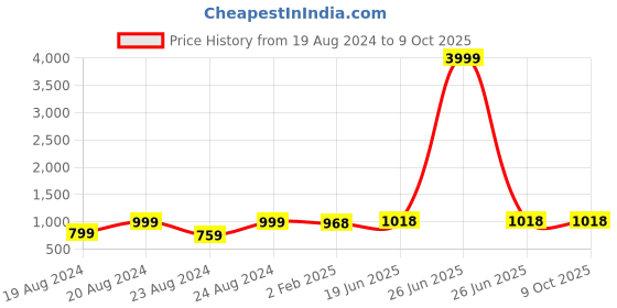 myntra.com Pistaa Ethnic Motifs Printed Regular Gotta Patti Kurta With Palazzo pistaa Price History Graph from 19 Aug 2024 to 9 Oct 2025