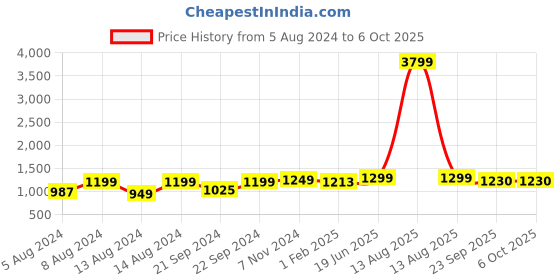 myntra.com Pistaa Ethnic Motifs Printed Regular Pure Cotton Kurta with Palazzos pistaa Price History Graph from 5 Aug 2024 to 4 Oct 2025