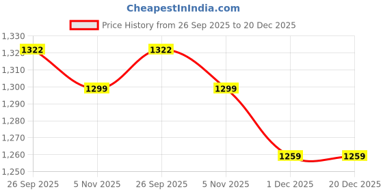 myntra.com Pistaa Ethnic Motifs Printed Shirt Collar Pure Cotton Tunic With Trousers pistaa Price History Graph from 26 Sep 2025 to 20 Dec 2025