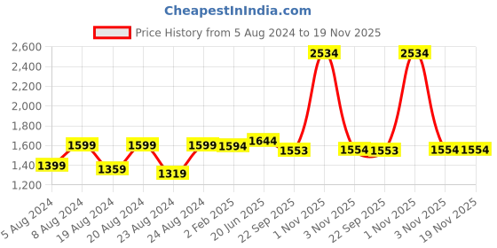 myntra.com Pistaa Ethnic Motifs Yoke Design High Slit Thread Work Kurta With Trousers pistaa Price History Graph from 5 Aug 2024 to 19 Nov 2025