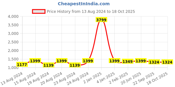 myntra.com Pistaa Ethnic Motifs Yoke Design High Slit Thread Work Kurta With Trousers pistaa Price History Graph from 13 Aug 2024 to 18 Oct 2025