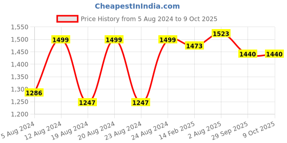 myntra.com Pistaa Ethnic Motifs Yoke Design Thread Work Kurta With Trousers pistaa Price History Graph from 5 Aug 2024 to 9 Oct 2025