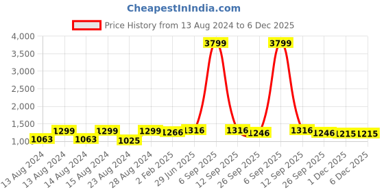 myntra.com Pistaa Floral Embroidered Straight Kurta with Trousers pistaa Price History Graph from 13 Aug 2024 to 5 Dec 2025