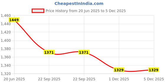myntra.com Pistaa Floral Printed A-Line Pure Cotton Kurta With Palazzos pistaa Price History Graph from 20 Jun 2025 to 4 Dec 2025