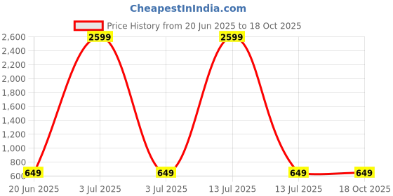 myntra.com Pistaa Floral Printed A-Line Regular Cotton Kurta pistaa Price History Graph from 20 Jun 2025 to 18 Oct 2025
