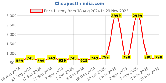 myntra.com Pistaa Floral Printed Cotton Flared Palazzos pistaa Price History Graph from 18 Aug 2024 to 29 Nov 2025