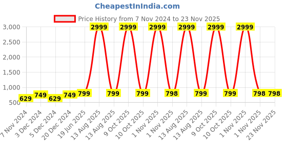 myntra.com Pistaa Floral Printed Cotton Flared Palazzos pistaa Price History Graph from 7 Nov 2024 to 22 Nov 2025
