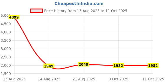 myntra.com Pistaa Floral Printed Empire Mirror Work Pure Cotton Anarkali Kurta With Trouser & Dupatta pistaa Price History Graph from 13 Aug 2025 to 10 Oct 2025