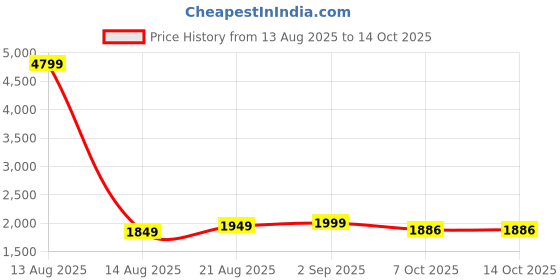 myntra.com Pistaa Floral Printed Empire Mirror Work Pure Cotton Anarkali Kurta With Trouser & Dupatta pistaa Price History Graph from 13 Aug 2025 to 14 Oct 2025