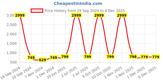myntra.com Pistaa Floral Printed Flared Cotton Palazzos pistaa Price History Graph from 19 Sep 2024 to 5 Dec 2025