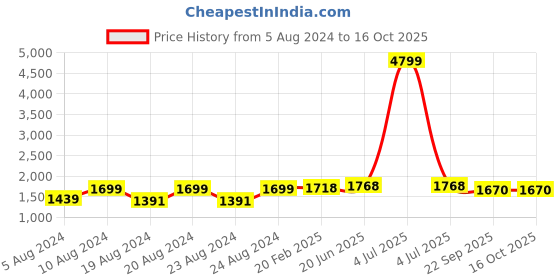 myntra.com Pistaa Floral Printed Gotta Patti Pure Cotton Kurta with Trousers & Dupatta pistaa Price History Graph from 5 Aug 2024 to 16 Oct 2025