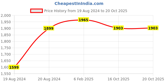 myntra.com Pistaa Floral Printed Gotta Patti Pure Cotton Kurta with Trousers & Dupatta pistaa Price History Graph from 19 Aug 2024 to 20 Oct 2025