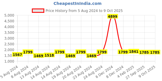 myntra.com Pistaa Floral Printed Gotta Patti Pure Cotton Kurta with Trousers & With Dupatta pistaa Price History Graph from 5 Aug 2024 to 8 Oct 2025