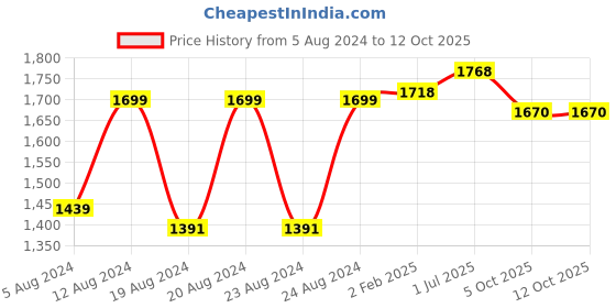 myntra.com Pistaa Floral Printed Gotta Patti Pure Cotton Kurta With Trousers & With Dupatta pistaa Price History Graph from 5 Aug 2024 to 11 Oct 2025