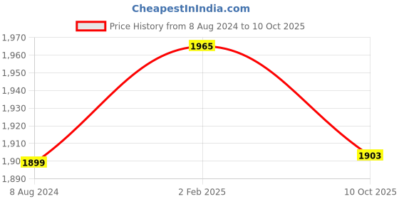 myntra.com Pistaa Floral Printed Gotta Patti Pure Cotton Kurta With Trousers & With Dupatta pistaa Price History Graph from 8 Aug 2024 to 10 Oct 2025