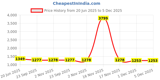 myntra.com Pistaa Floral Printed High Slit Mandarin Collar Pure Cotton A-Line Kurta With Trousers pistaa Price History Graph from 20 Jun 2025 to 5 Dec 2025