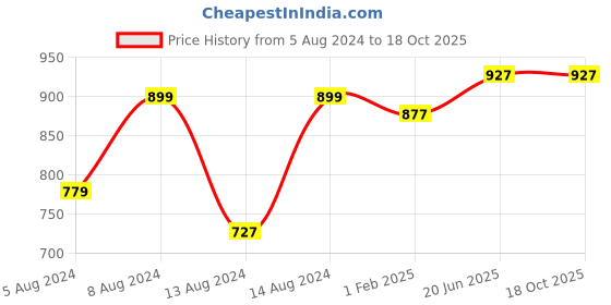 myntra.com Pistaa Floral Printed Mandarin Collar A-Line Cotton Kurta pistaa Price History Graph from 5 Aug 2024 to 18 Oct 2025