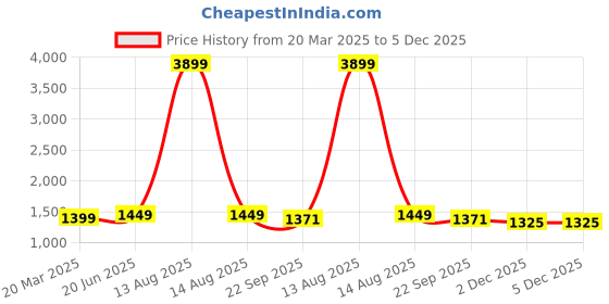 myntra.com Pistaa Floral Printed Mandarin Collar A-Line Pure Cotton Kurta With Palazzos pistaa Price History Graph from 20 Mar 2025 to 5 Dec 2025
