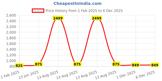 myntra.com Pistaa Floral Printed Mandarin Collar Cotton A-Line Kurta pistaa Price History Graph from 1 Feb 2025 to 5 Dec 2025