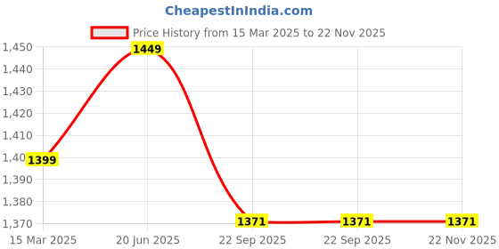 myntra.com Pistaa Floral Printed Mandarin Collar Pure Cotton A-Line Kurta With Palazzo pistaa Price History Graph from 15 Mar 2025 to 21 Nov 2025
