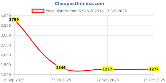myntra.com Pistaa Floral Printed Mandarin Collar Pure Cotton A-Line Kurta With Palazzos pistaa Price History Graph from 6 Sep 2025 to 13 Oct 2025