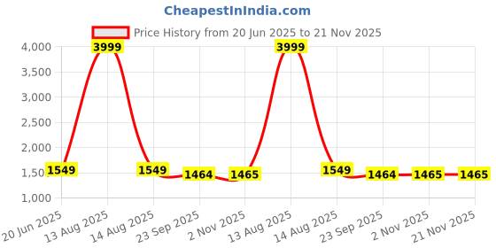 myntra.com Pistaa Floral Printed Mandarin Collar Pure Cotton A-Line Kurta with Trouser pistaa Price History Graph from 20 Jun 2025 to 20 Nov 2025
