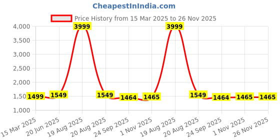 myntra.com Pistaa Floral Printed Mandarin Collar Pure Cotton A-lineKurta With Trousers pistaa Price History Graph from 15 Mar 2025 to 25 Nov 2025