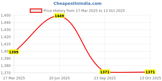 myntra.com Pistaa Floral Printed Mandarin Collar Pure Cotton A-lineKurta With Trousers pistaa Price History Graph from 17 Mar 2025 to 13 Oct 2025