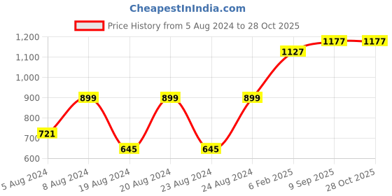 myntra.com Pistaa Floral Printed Mandarin Collar Regular Cotton Kurta With Trousers pistaa Price History Graph from 5 Aug 2024 to 27 Oct 2025