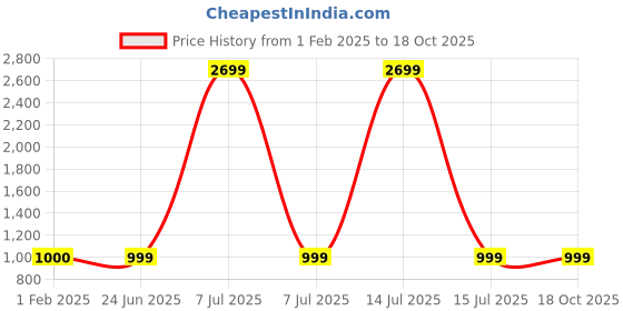 myntra.com Pistaa Floral Printed Mandarin Collar Regular Pure Cotton A-Line Kurta pistaa Price History Graph from 1 Feb 2025 to 18 Oct 2025