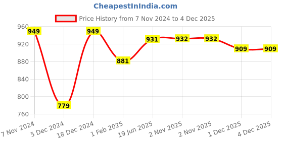 myntra.com Pistaa Floral Printed Mandarin Collar Roll-up sleeves Panelled straight Kurta pistaa Price History Graph from 7 Nov 2024 to 4 Dec 2025