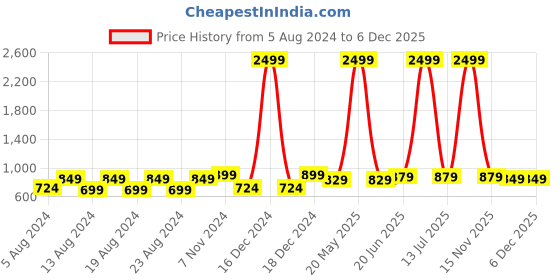 myntra.com Pistaa Floral Printed Mandarin Collar Roll-up sleeves Panelled straight Kurta pistaa Price History Graph from 5 Aug 2024 to 5 Dec 2025
