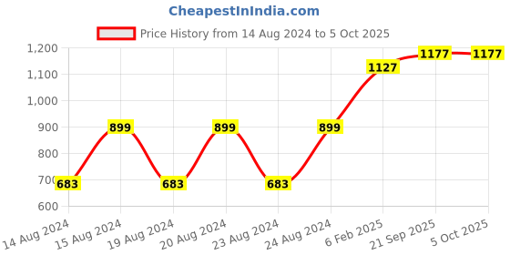 myntra.com Pistaa Floral Printed Mandarin Collar Roll-Up Sleeves Regular Kurta With Palazzo pistaa Price History Graph from 14 Aug 2024 to 5 Oct 2025