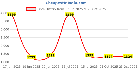 myntra.com Pistaa Floral Printed Mandarin Collar Straight Pure Cotton Kurta With Trousers pistaa Price History Graph from 17 Jun 2025 to 22 Oct 2025