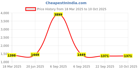 myntra.com Pistaa Floral Printed Mandarn Collar A-Line Kurta With Palazzos pistaa Price History Graph from 18 Mar 2025 to 10 Oct 2025