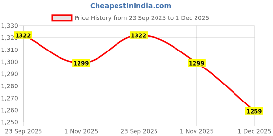 myntra.com Pistaa Floral Printed Notch Neck Pure Cotton Tunic With Trousers pistaa Price History Graph from 23 Sep 2025 to 1 Dec 2025