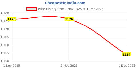 myntra.com Pistaa Floral Printed Notch Neck Pure Cotton Tunic With Trousers pistaa Price History Graph from 1 Nov 2025 to 1 Dec 2025
