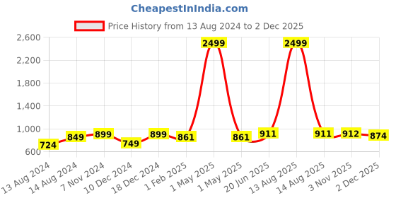 myntra.com Pistaa Floral Printed Panelled Roll-up sleeves straight Kurta pistaa Price History Graph from 13 Aug 2024 to 2 Dec 2025