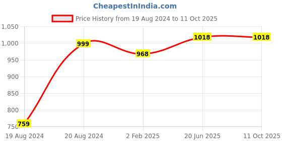 myntra.com Pistaa Floral Printed Regular Gotta Patti Kurta With Palazzos pistaa Price History Graph from 19 Aug 2024 to 11 Oct 2025