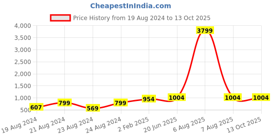 myntra.com Pistaa Floral Printed Regular Gotta Patti Kurta With Palazzos pistaa Price History Graph from 19 Aug 2024 to 12 Oct 2025