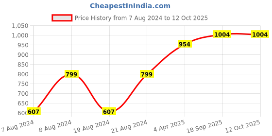 myntra.com Pistaa Floral Printed Regular Gotta Patti Pure Cotton Kurta With Palazzos pistaa Price History Graph from 7 Aug 2024 to 12 Oct 2025